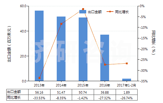 2013-2017年2月中國非零售與毛混紡腈綸短纖紗線(混紡指按重量計聚丙烯腈及其變性短纖含量在85%以下)(HS55096100)出口總額及增速統(tǒng)計 2013-2017年2月中國非零售與毛混紡腈綸短纖紗線(混紡指按重量計聚丙烯腈及其變性短纖含量在85%以下)(HS55096100)出口總額及增速統(tǒng)計